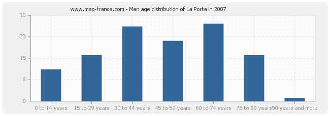 Men age distribution of La Porta in 2007